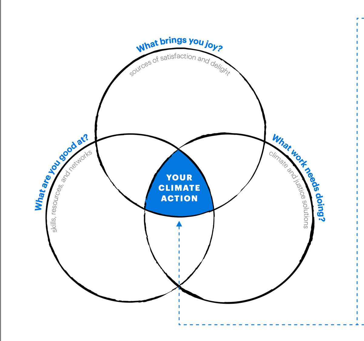 Finding your niche in climate